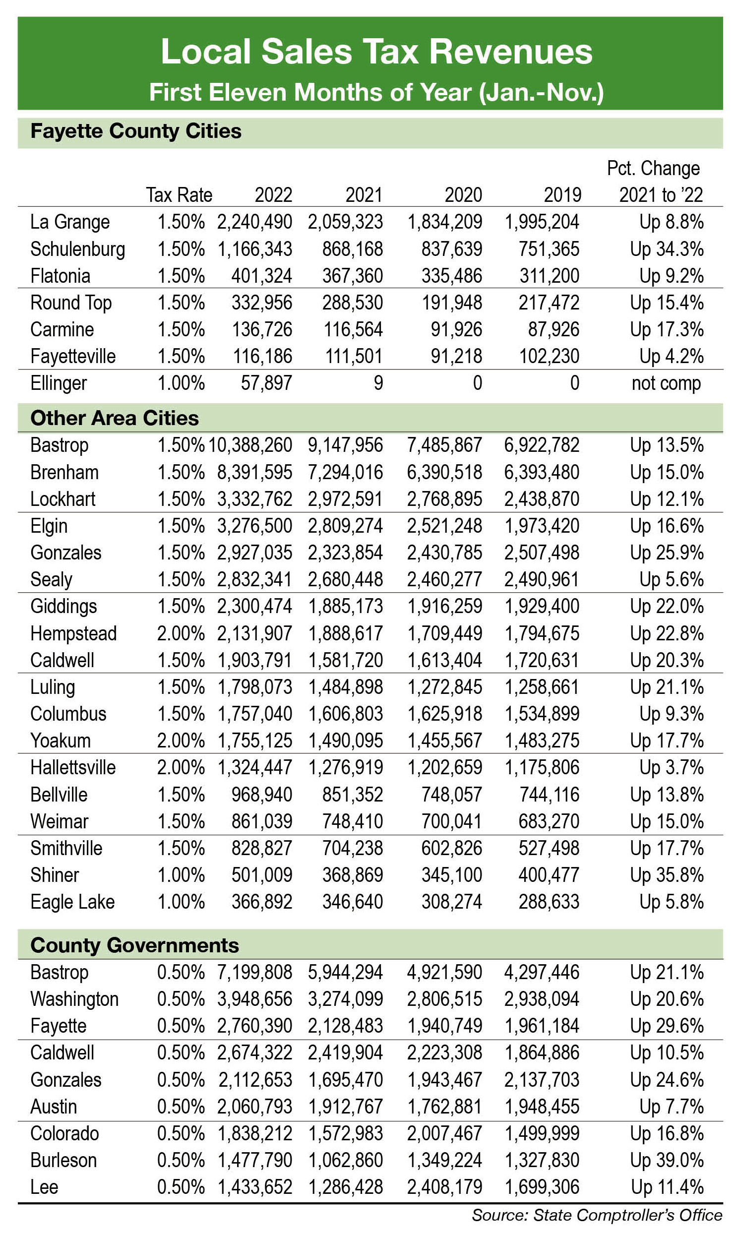 All of Fayette’s Towns Setting Sales Tax Records The Fayette County